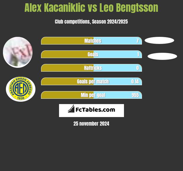 Alex Kacaniklic vs Leo Bengtsson h2h player stats