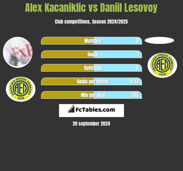 Alex Kacaniklic vs Daniil Lesovoy h2h player stats