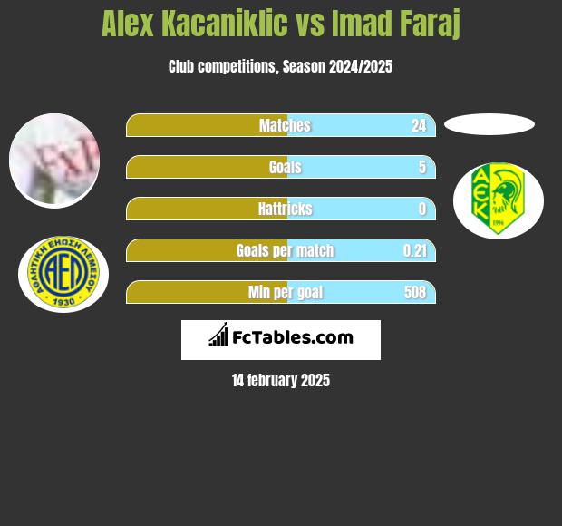 Alex Kacaniklic vs Imad Faraj h2h player stats