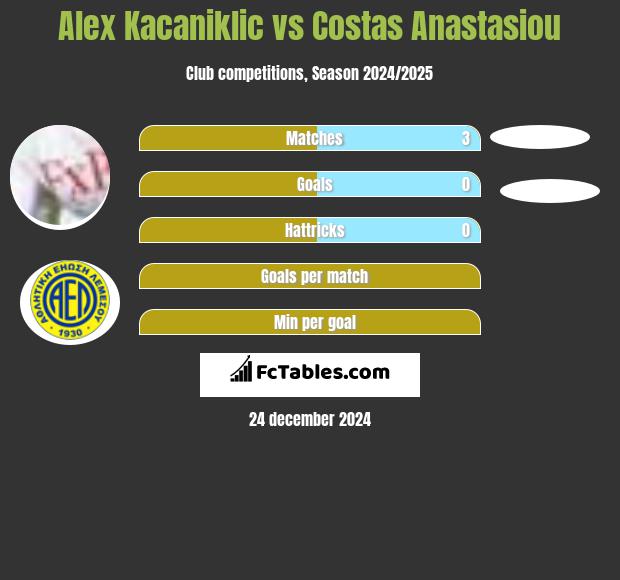 Alex Kacaniklic vs Costas Anastasiou h2h player stats