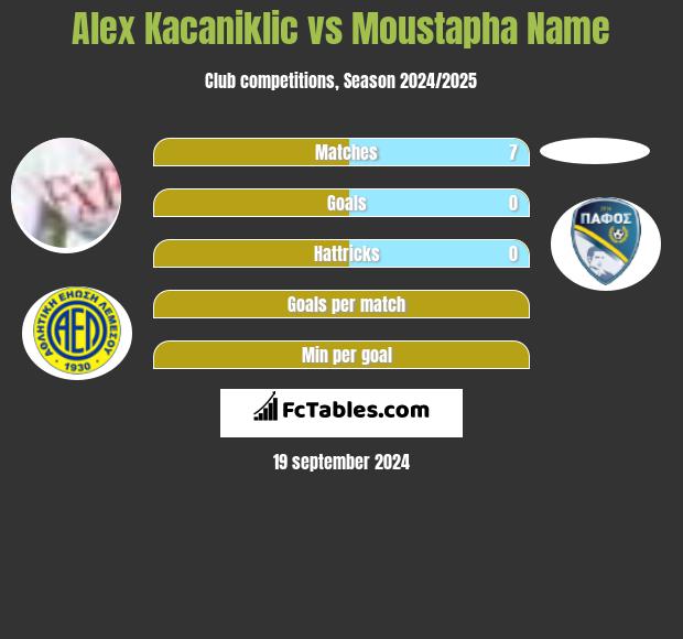 Alex Kacaniklic vs Moustapha Name h2h player stats