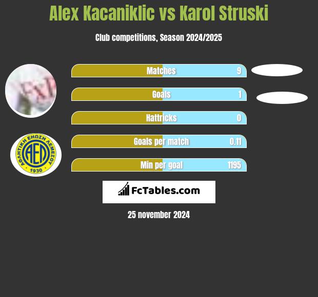 Alex Kacaniklic vs Karol Struski h2h player stats