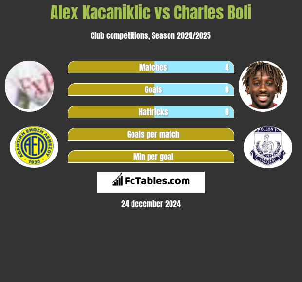 Alex Kacaniklic vs Charles Boli h2h player stats