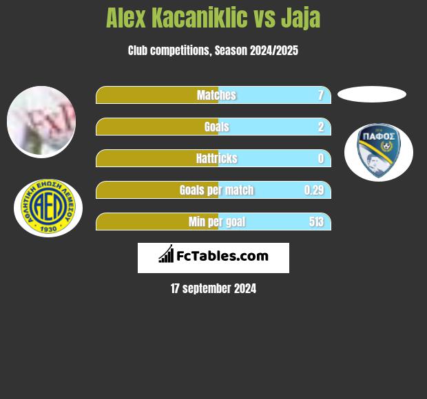 Alex Kacaniklic vs Jaja h2h player stats