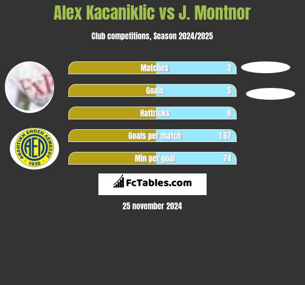 Alex Kacaniklic vs J. Montnor h2h player stats