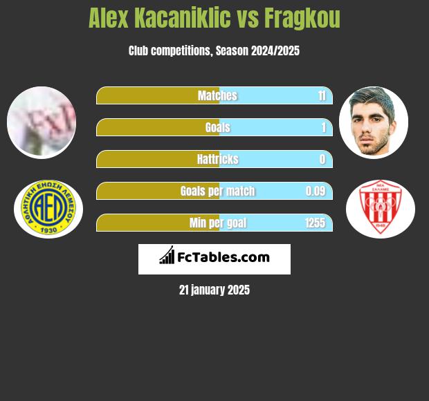 Alex Kacaniklic vs Fragkou h2h player stats