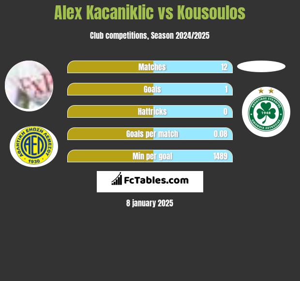 Alex Kacaniklic vs Kousoulos h2h player stats