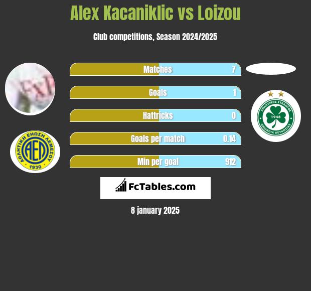 Alex Kacaniklic vs Loizou h2h player stats