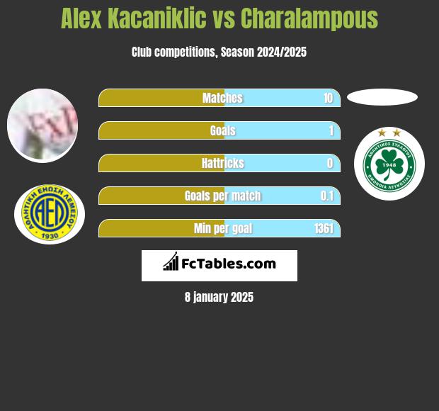 Alex Kacaniklic vs Charalampous h2h player stats