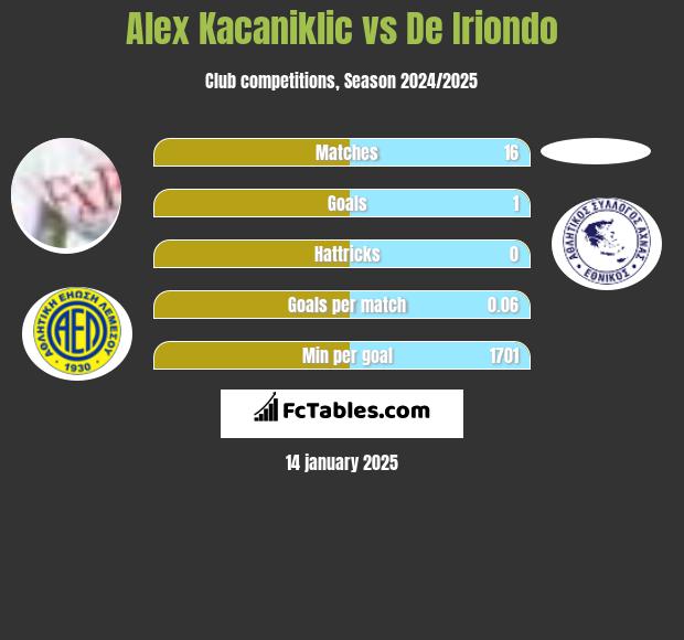 Alex Kacaniklic vs De Iriondo h2h player stats