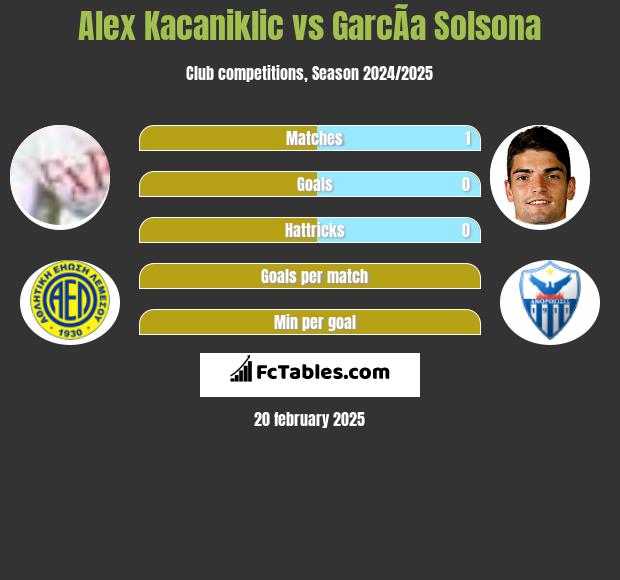 Alex Kacaniklic vs GarcÃ­a Solsona h2h player stats