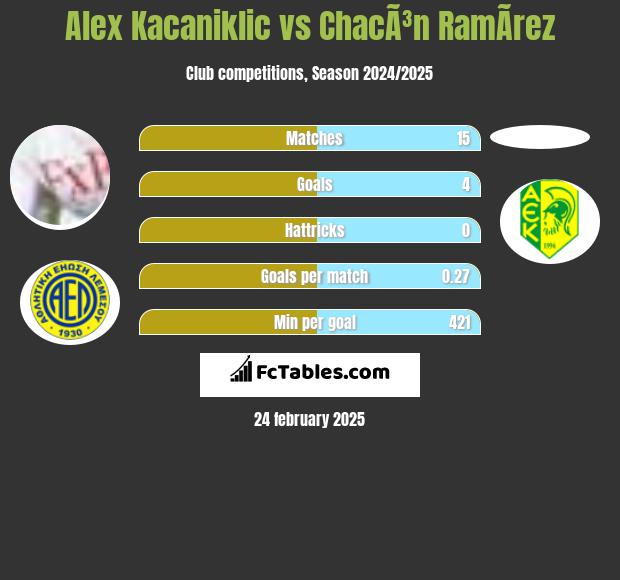 Alex Kacaniklic vs ChacÃ³n RamÃ­rez h2h player stats