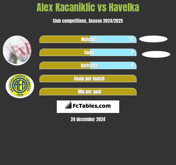 Alex Kacaniklic vs Havelka h2h player stats