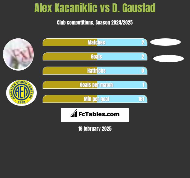 Alex Kacaniklic vs D. Gaustad h2h player stats