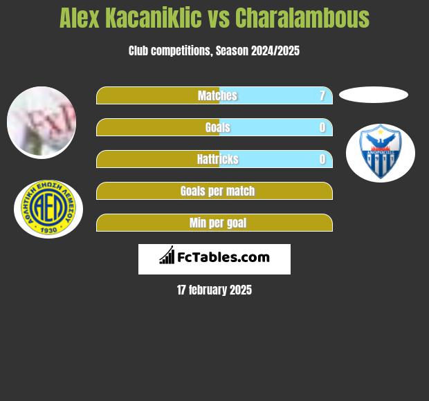 Alex Kacaniklic vs Charalambous h2h player stats