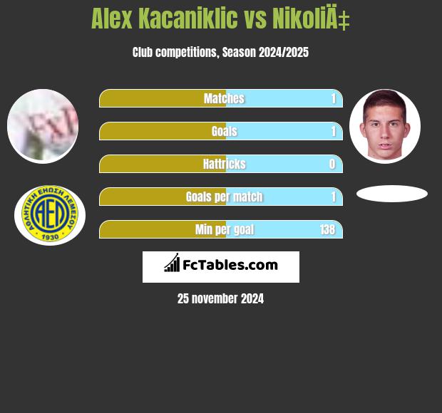 Alex Kacaniklic vs NikoliÄ‡ h2h player stats