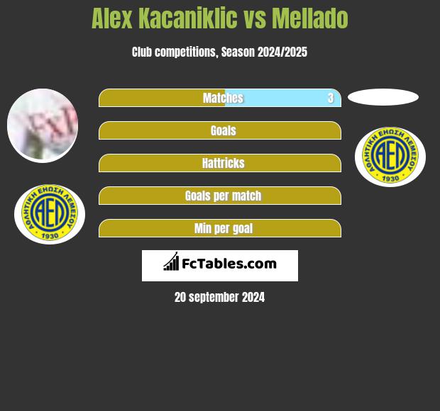 Alex Kacaniklic vs Mellado h2h player stats