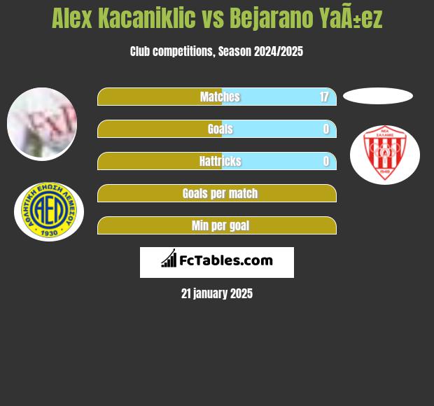 Alex Kacaniklic vs Bejarano YaÃ±ez h2h player stats