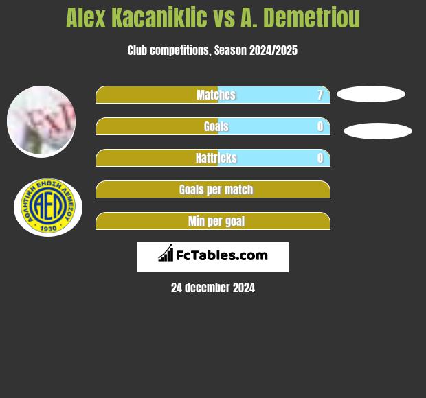 Alex Kacaniklic vs A. Demetriou h2h player stats