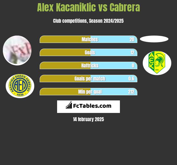 Alex Kacaniklic vs Cabrera h2h player stats