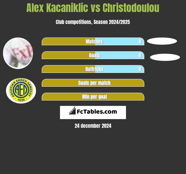 Alex Kacaniklic vs Christodoulou h2h player stats