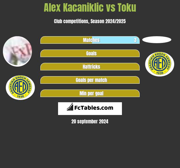 Alex Kacaniklic vs Toku h2h player stats