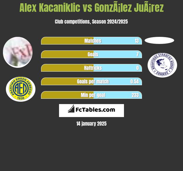 Alex Kacaniklic vs GonzÃ¡lez JuÃ¡rez h2h player stats