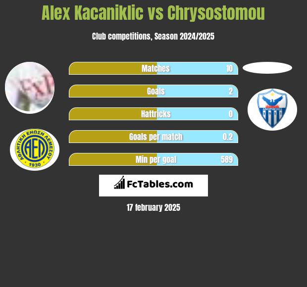 Alex Kacaniklic vs Chrysostomou h2h player stats