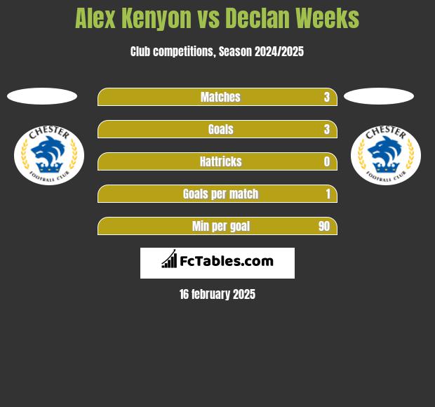 Alex Kenyon vs Declan Weeks h2h player stats