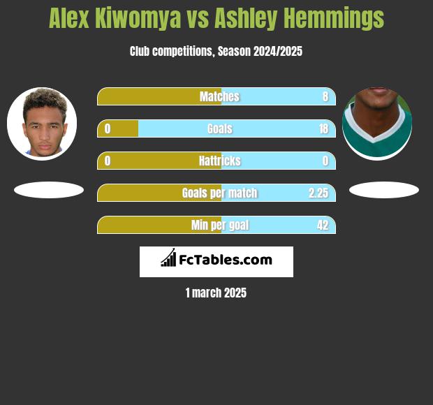 Alex Kiwomya vs Ashley Hemmings h2h player stats