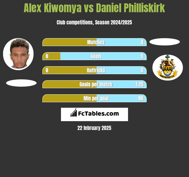 Alex Kiwomya vs Daniel Philliskirk h2h player stats