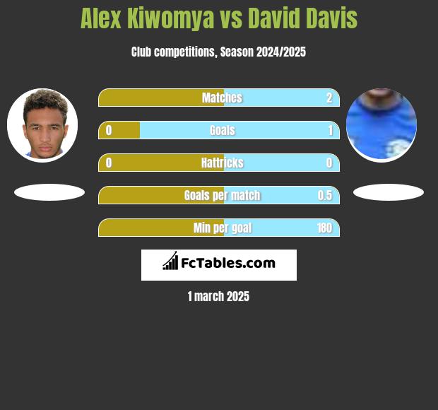 Alex Kiwomya vs David Davis h2h player stats