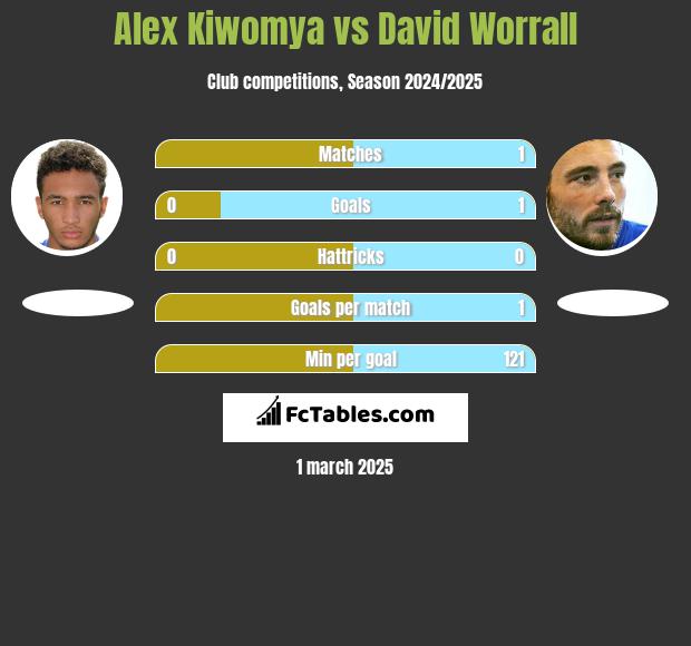 Alex Kiwomya vs David Worrall h2h player stats