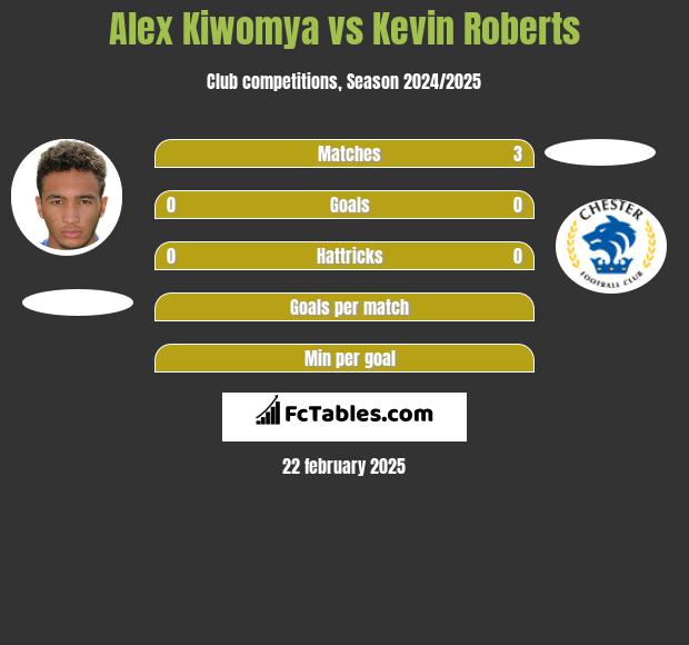 Alex Kiwomya vs Kevin Roberts h2h player stats