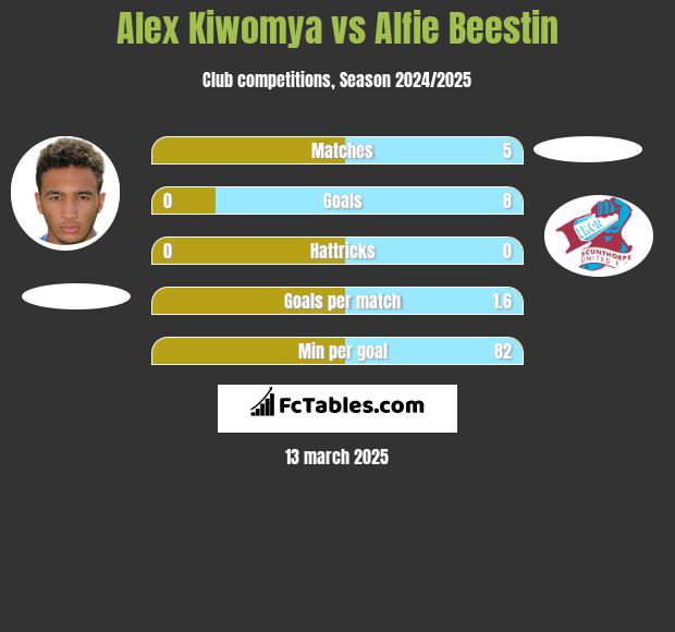 Alex Kiwomya vs Alfie Beestin h2h player stats