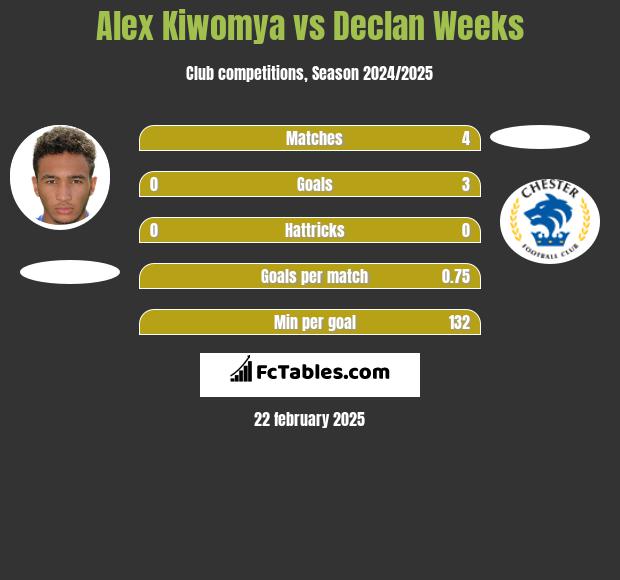 Alex Kiwomya vs Declan Weeks h2h player stats