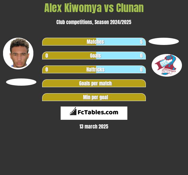 Alex Kiwomya vs Clunan h2h player stats