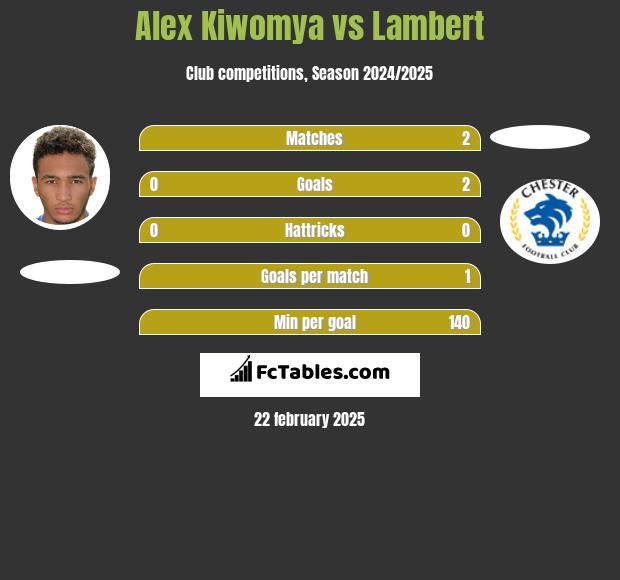 Alex Kiwomya vs Lambert h2h player stats