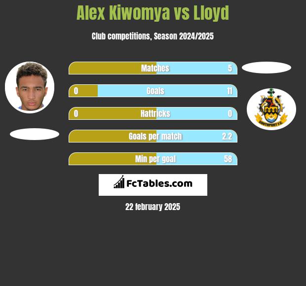 Alex Kiwomya vs Lloyd h2h player stats