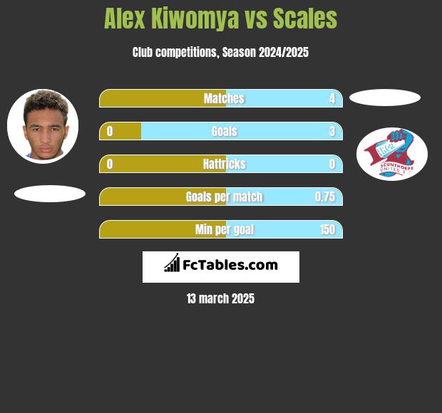 Alex Kiwomya vs Scales h2h player stats