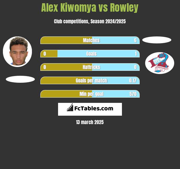 Alex Kiwomya vs Rowley h2h player stats