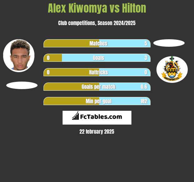 Alex Kiwomya vs Hilton h2h player stats