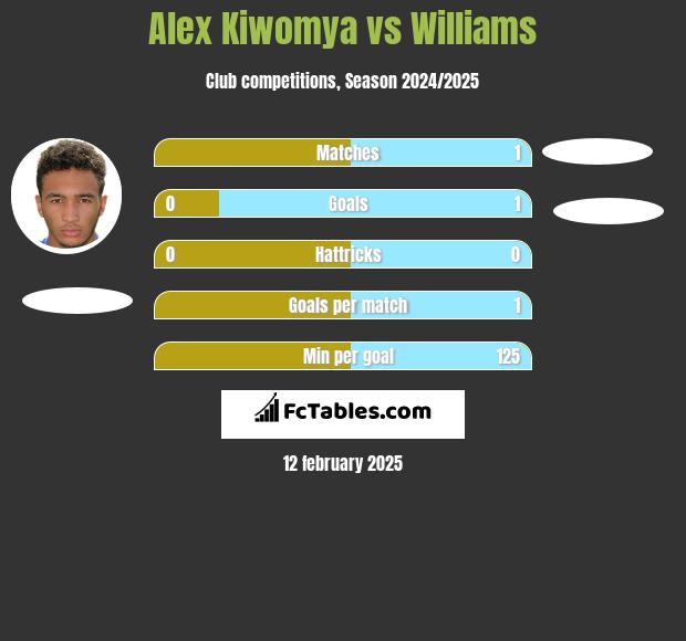 Alex Kiwomya vs Williams h2h player stats