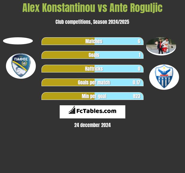 Alex Konstantinou vs Ante Roguljic h2h player stats