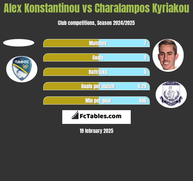 Alex Konstantinou vs Charalampos Kyriakou h2h player stats