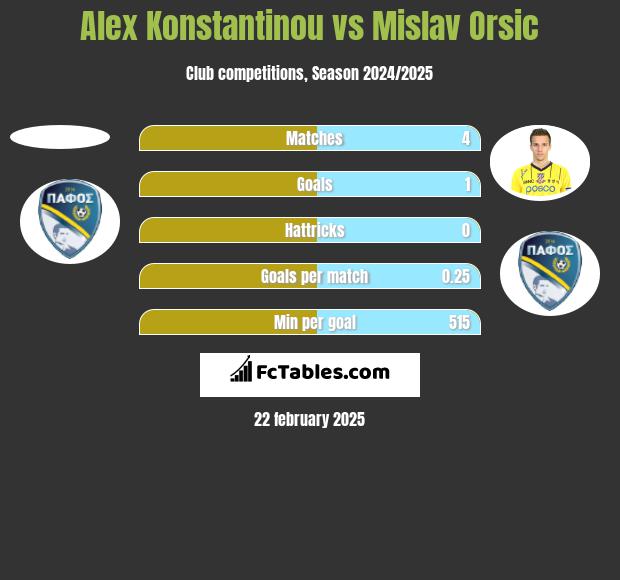 Alex Konstantinou vs Mislav Orsic h2h player stats