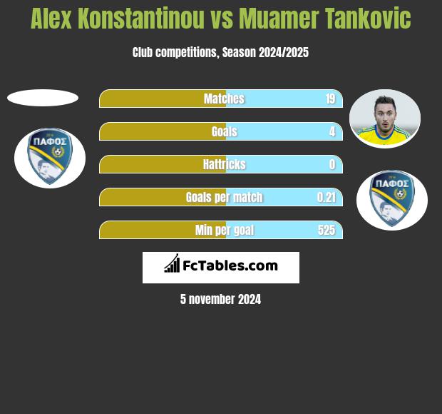 Alex Konstantinou vs Muamer Tankovic h2h player stats