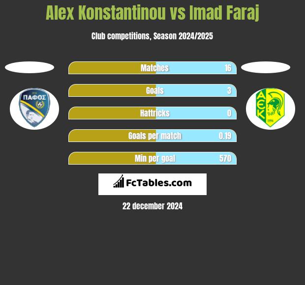 Alex Konstantinou vs Imad Faraj h2h player stats