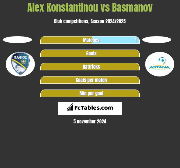 Alex Konstantinou vs Basmanov h2h player stats