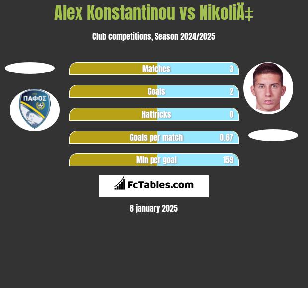 Alex Konstantinou vs NikoliÄ‡ h2h player stats